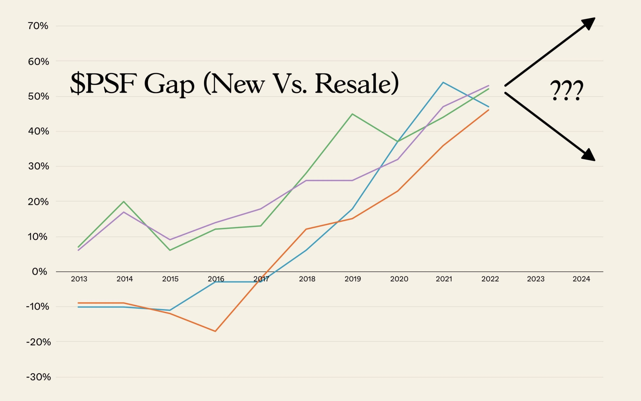 Overall-PSF-Gap-New-Vs.-Resale-1-Property-Launcher-scaled