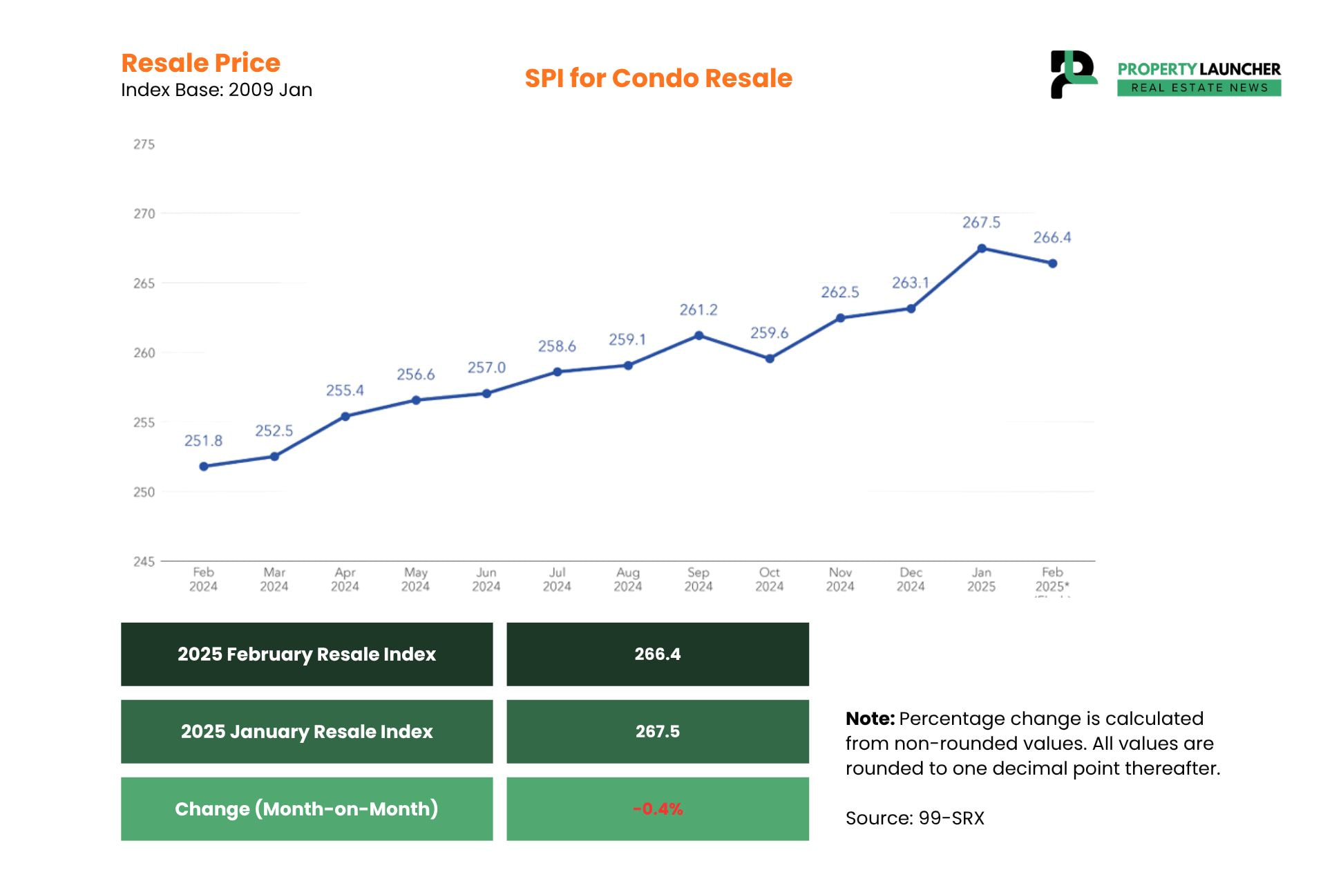 Executive Condo Resale Price Trends (2025)