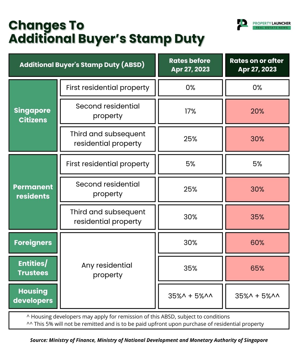 Changes To
Additional Buyer's Stamp Duty