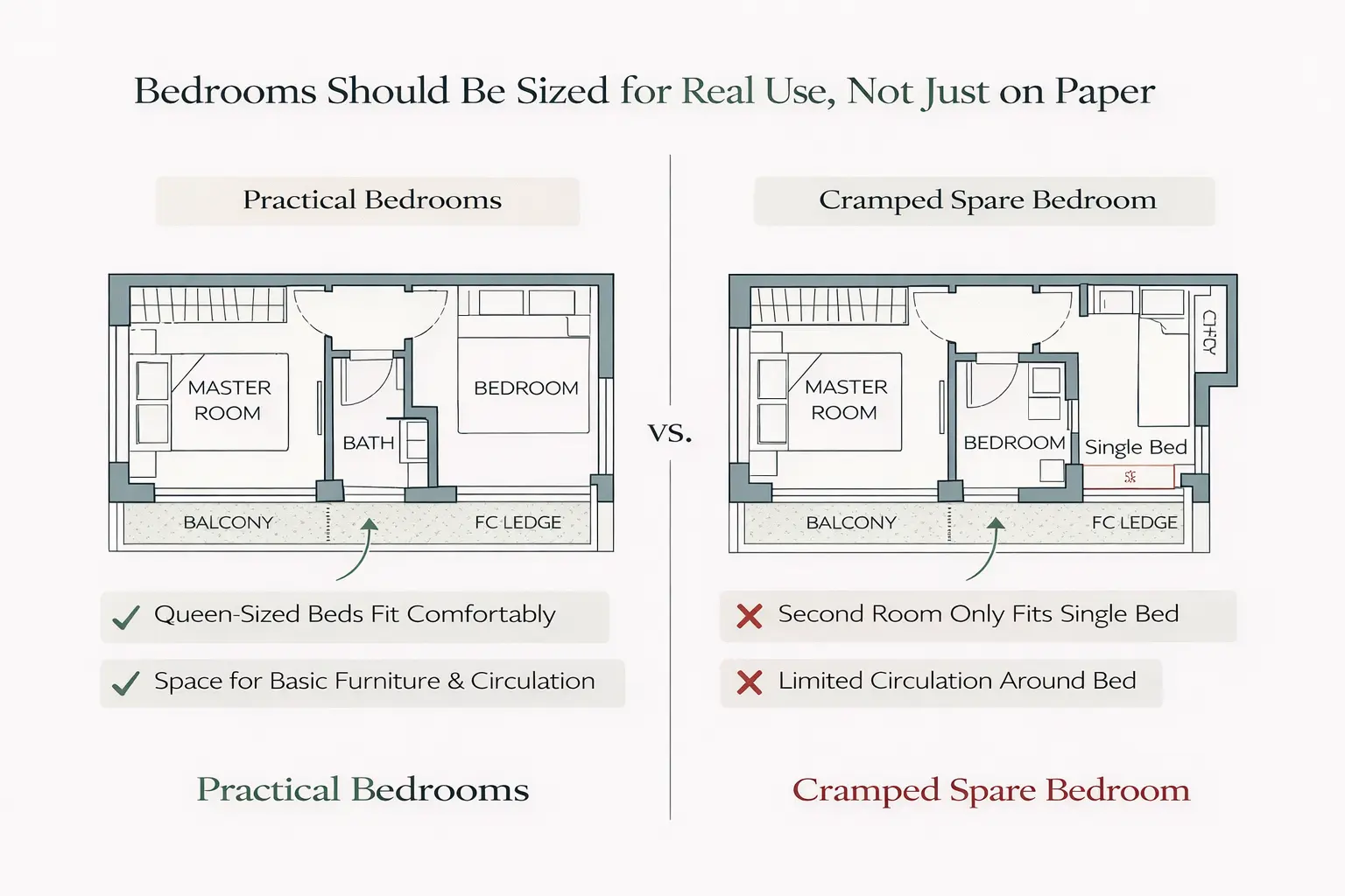 Bedrooms should be sized for real use, not just on paper