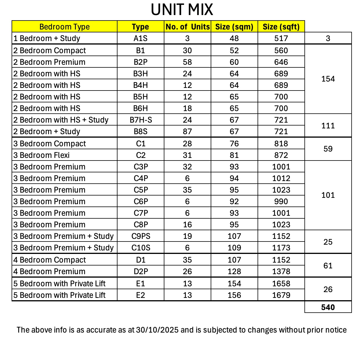 Unit Mix and Residential Profile