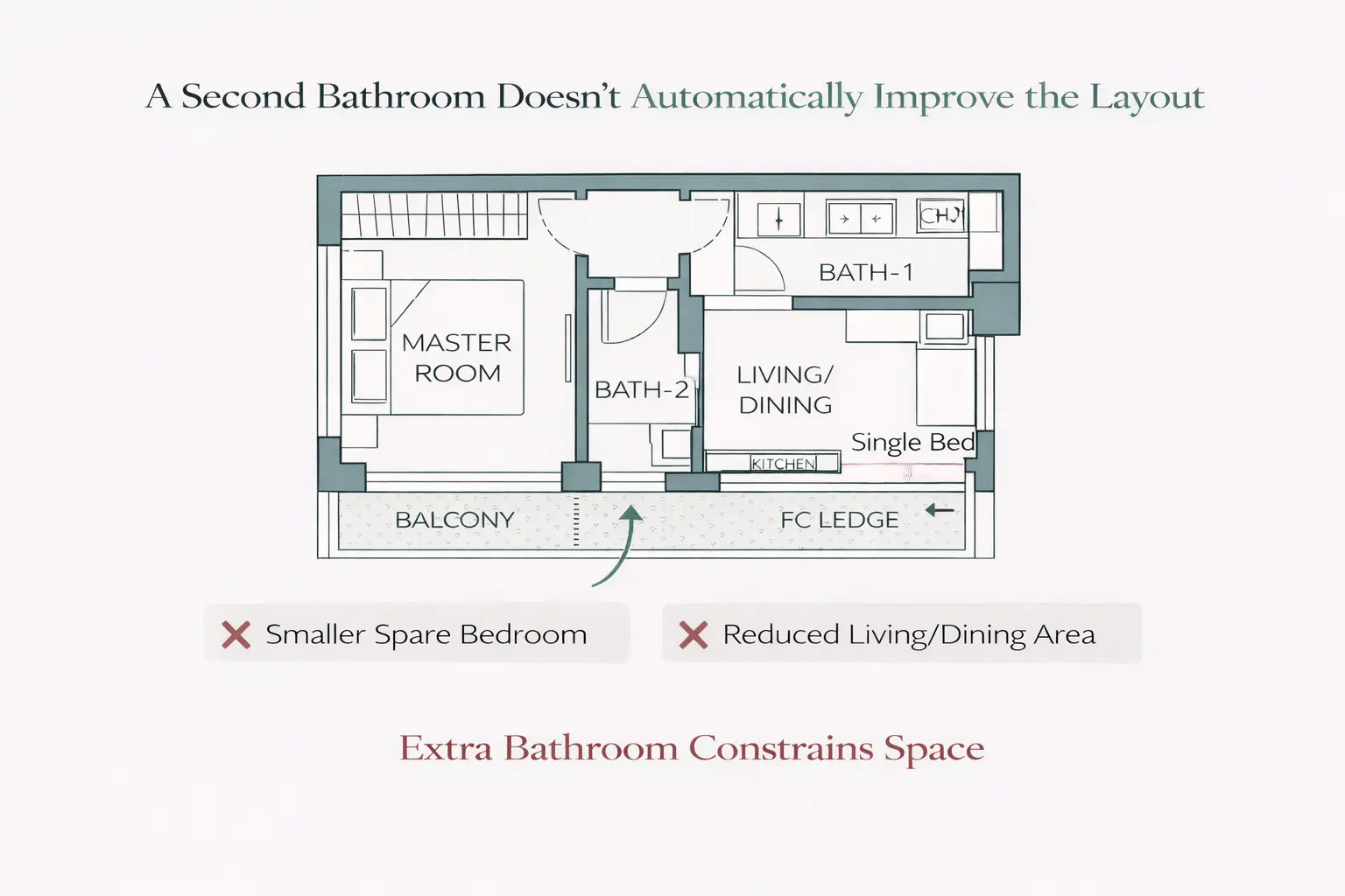 A second bathroom doesn’t automatically improve the layout